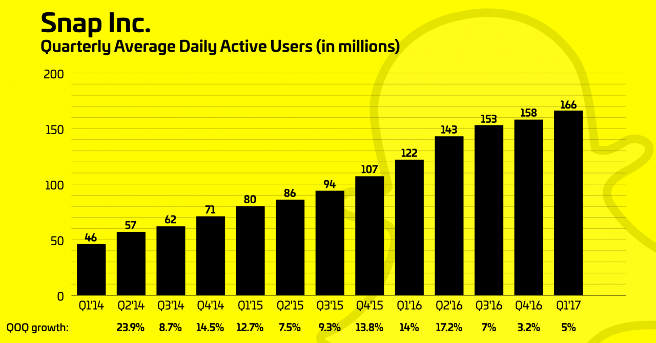 snapchat monthly active users 2016